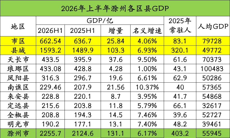 滁州各区县2026年上半年GDP出炉：天长超琅琊、南谯超来安滁州是安徽省经济第