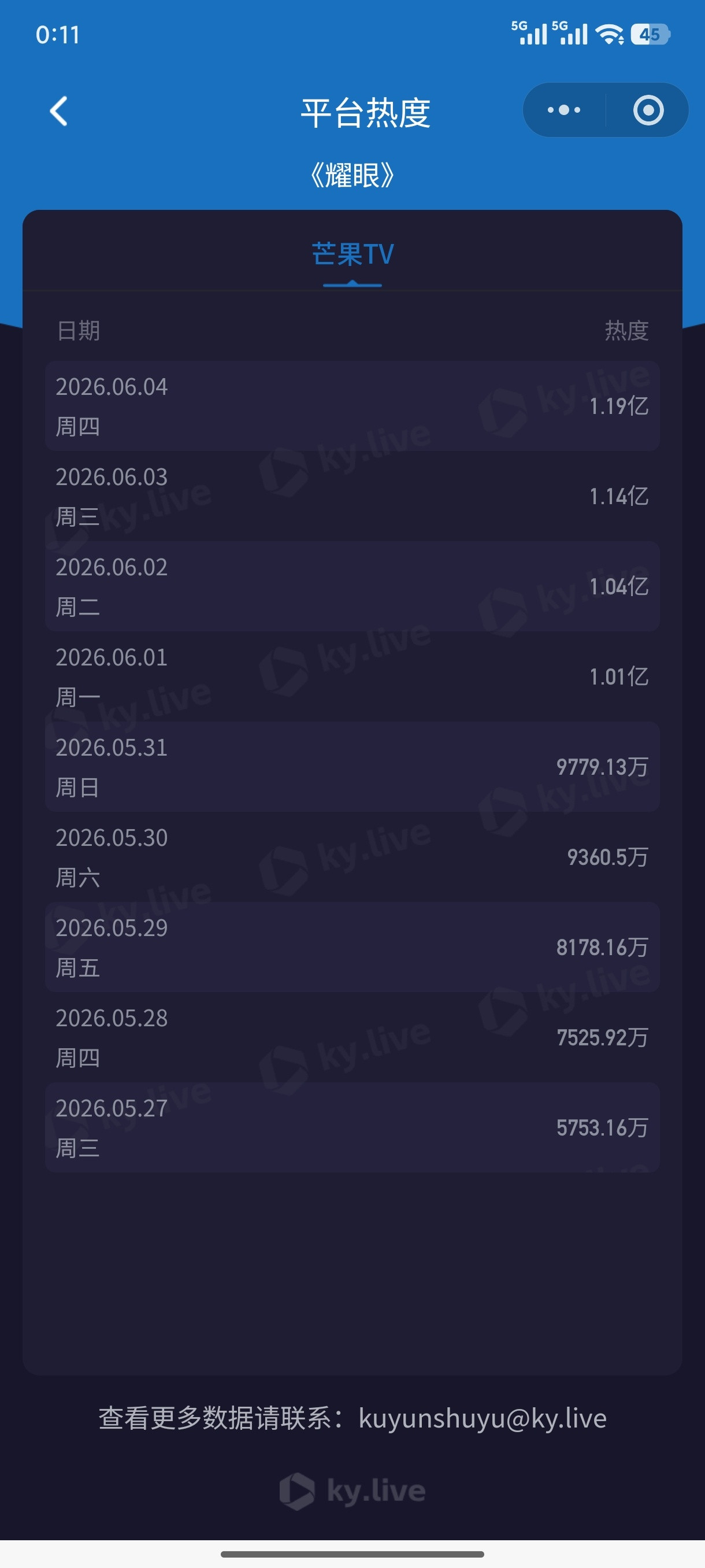 耀眼每日前端播放量继续上涨中，话说，囤剧党是不是该入场了
