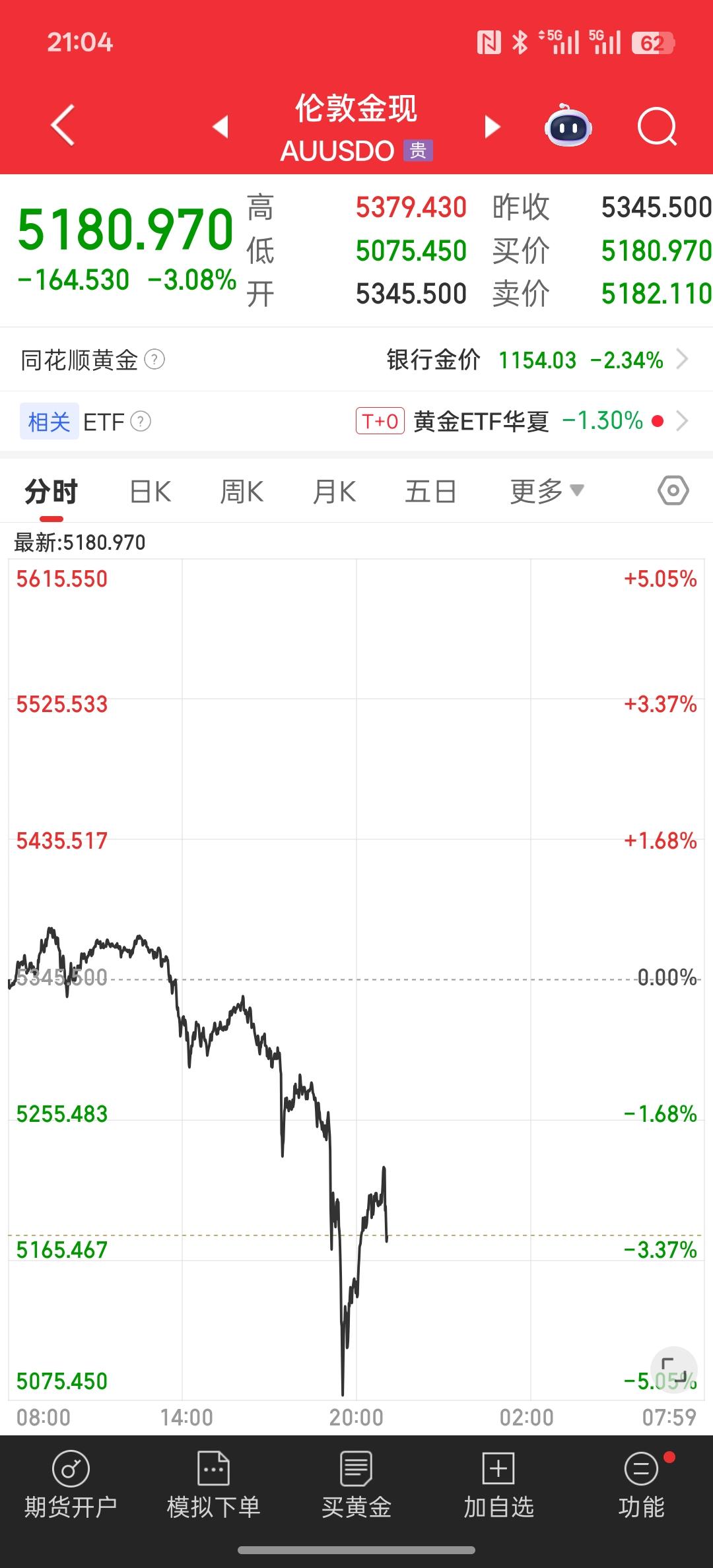 贵重金属大跌，现货白银日内暴跌10%，现货白银跌势不止，日内暴跌10%，现报80