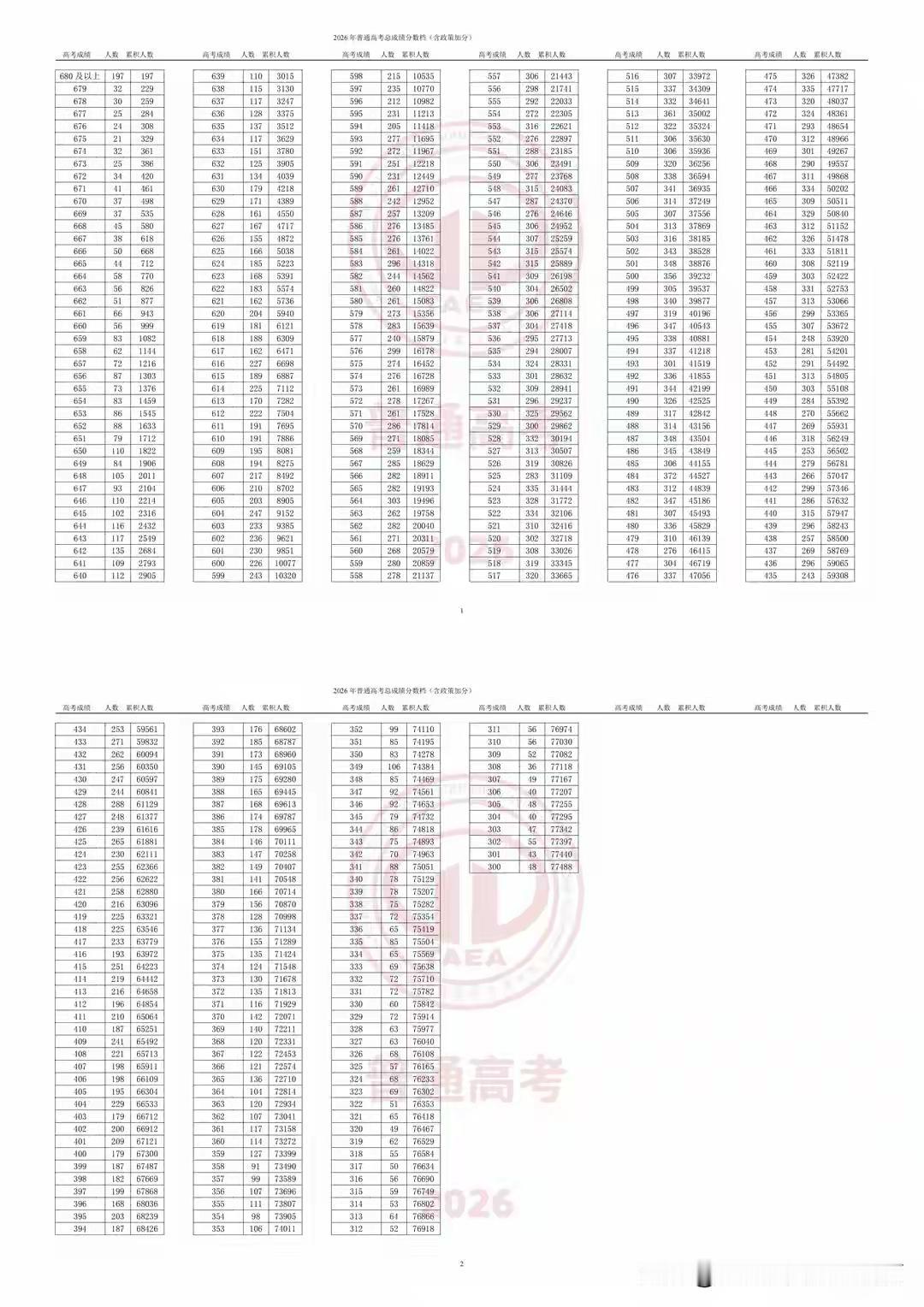 天津高考“一分一段”炸了：680分以上197人，600分以上已破万天津高考