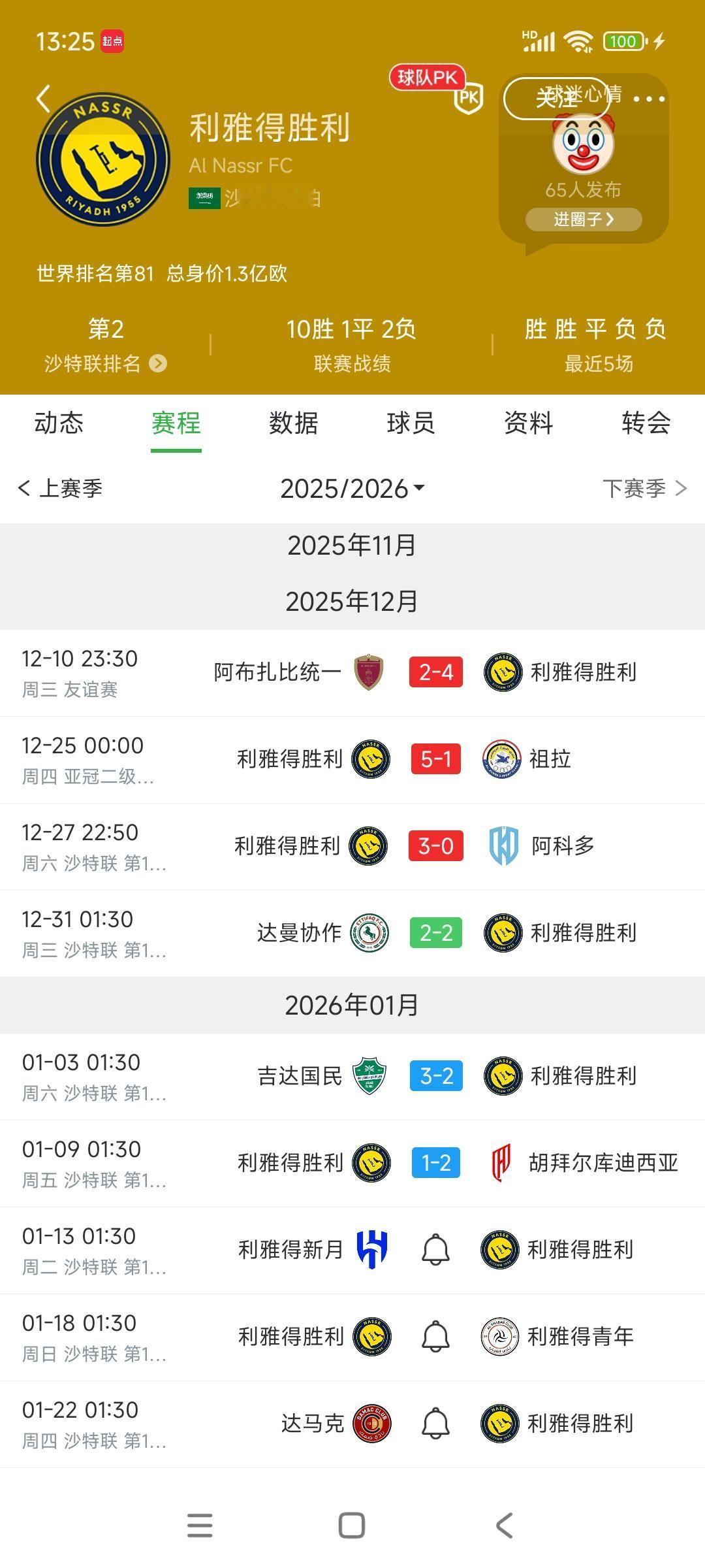 C罗的沙特冠军梦又快没了。本来11月份全胜，12月快全胜，结果最近三场不胜，