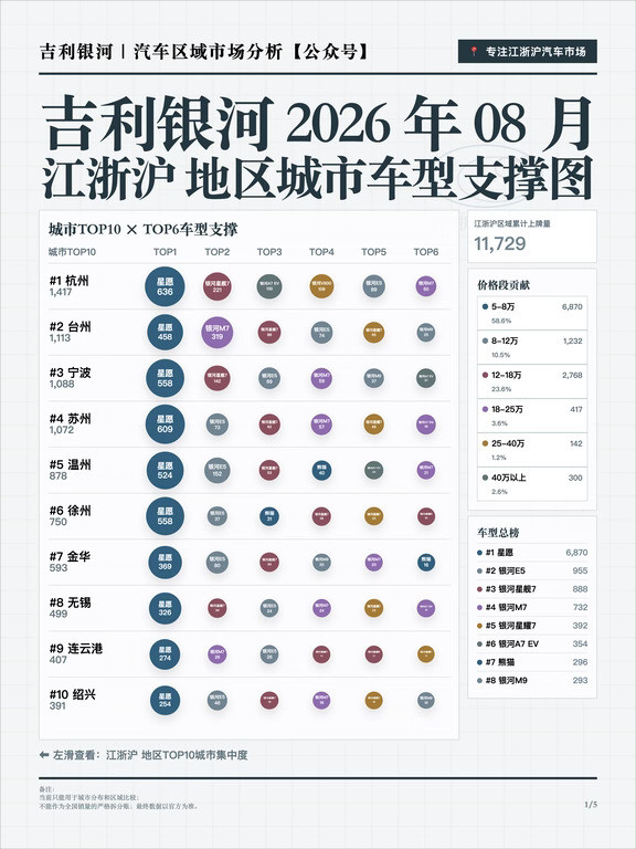 2026年8月吉利银河江浙沪销量分析
