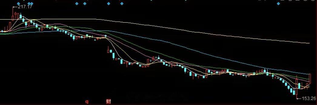 事实证明，不管多好的股票，涨多了都会下跌，有时候下跌还会非常惨烈！对于普通散户来