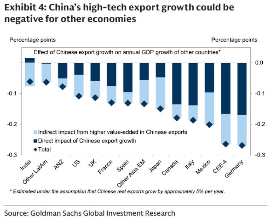 高盛：中国因为出口拉动GDP每增加1个百分点，发达经济体会降低0.1-0.3个百