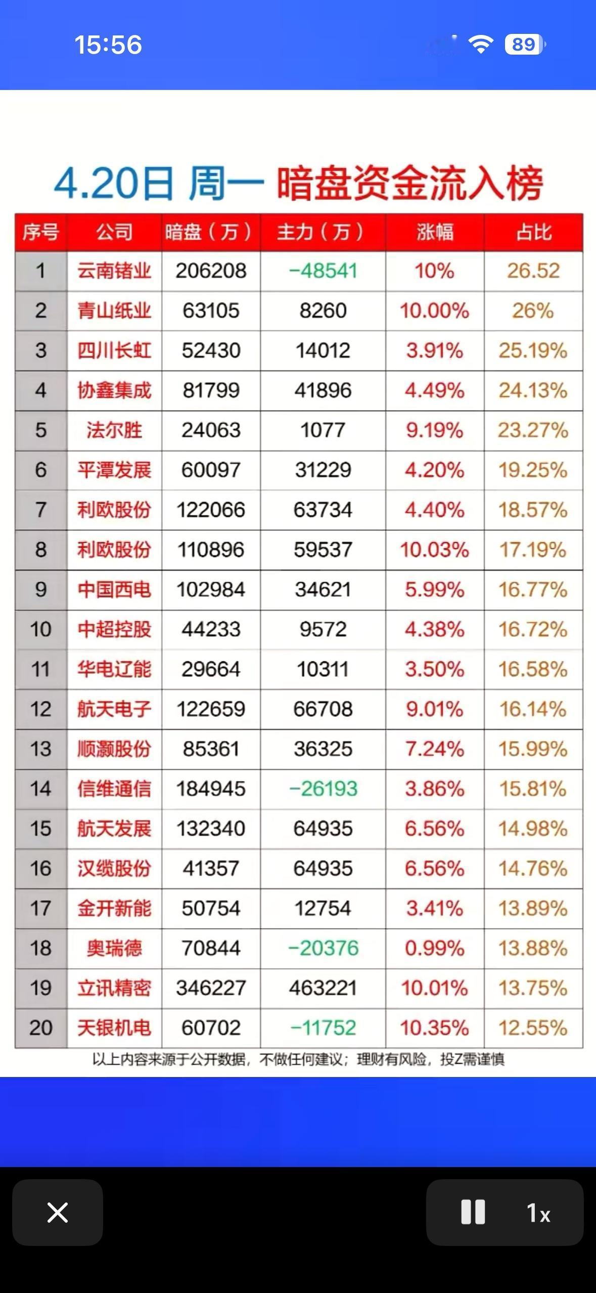 4.20日周一暗盘资金流入榜，快来看看哪些公司最受欢迎！📈💰4月20日周