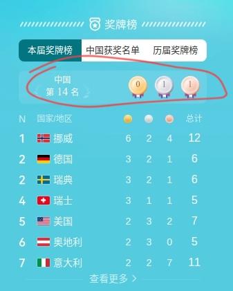 冬奥会5天了，中国金牌还是0，而且才2枚奖牌，谷爱凌1银牌、苏翊鸣1铜牌，看历届