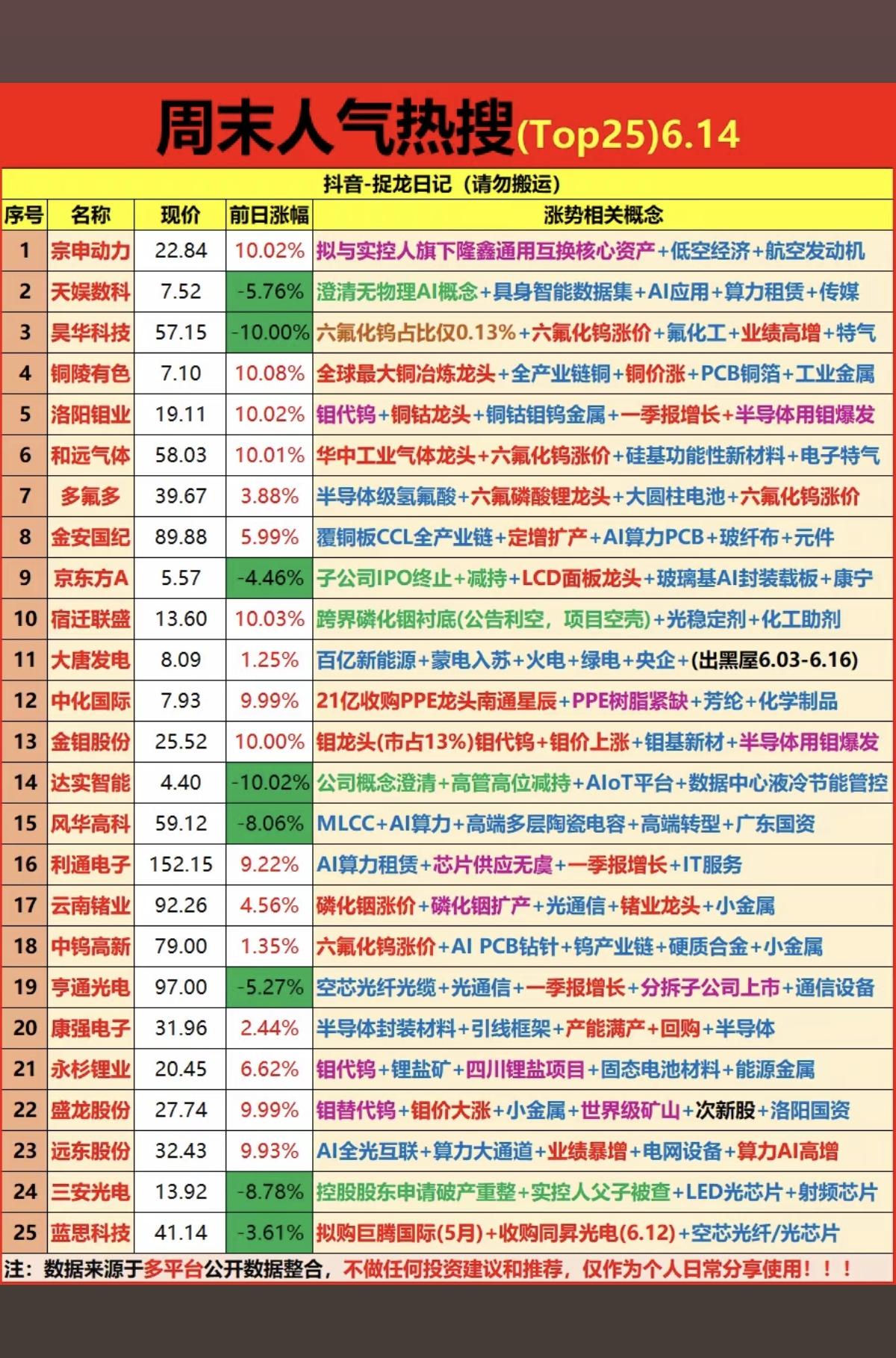 6.14周日市场热议+人气排行榜TOP20!1.物理AI2.以钼代钨，