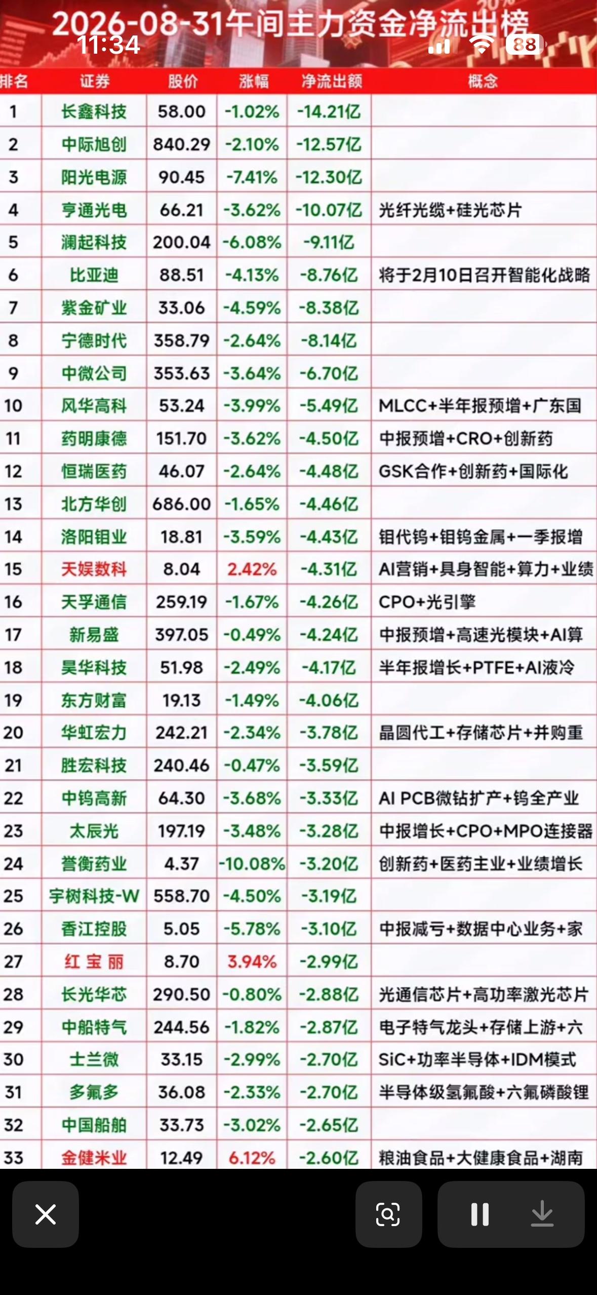 8月31日股市大起大落，主力资金动向一览。8月31日的股市那叫一个刺激，大起