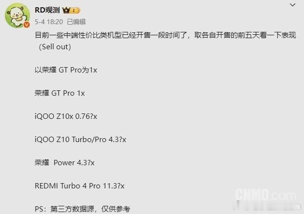 红米Turbo4Pro以首销五日销量11.3倍的绝对优势领跑中端市场，远超荣