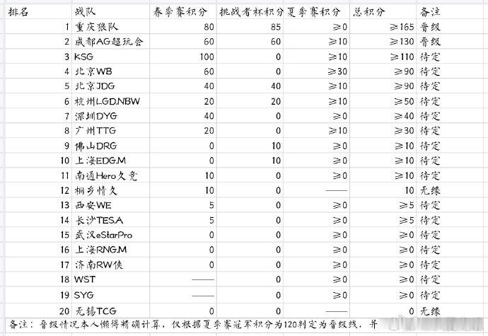 KPL年总积分情况2026KPL年总积分更新狼队、AG超玩会提前锁定年总名额，W