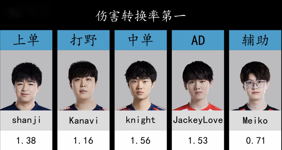各位置数据第一, UZI推线刷野MVP, JKL伤害大王, Theshy被单杀