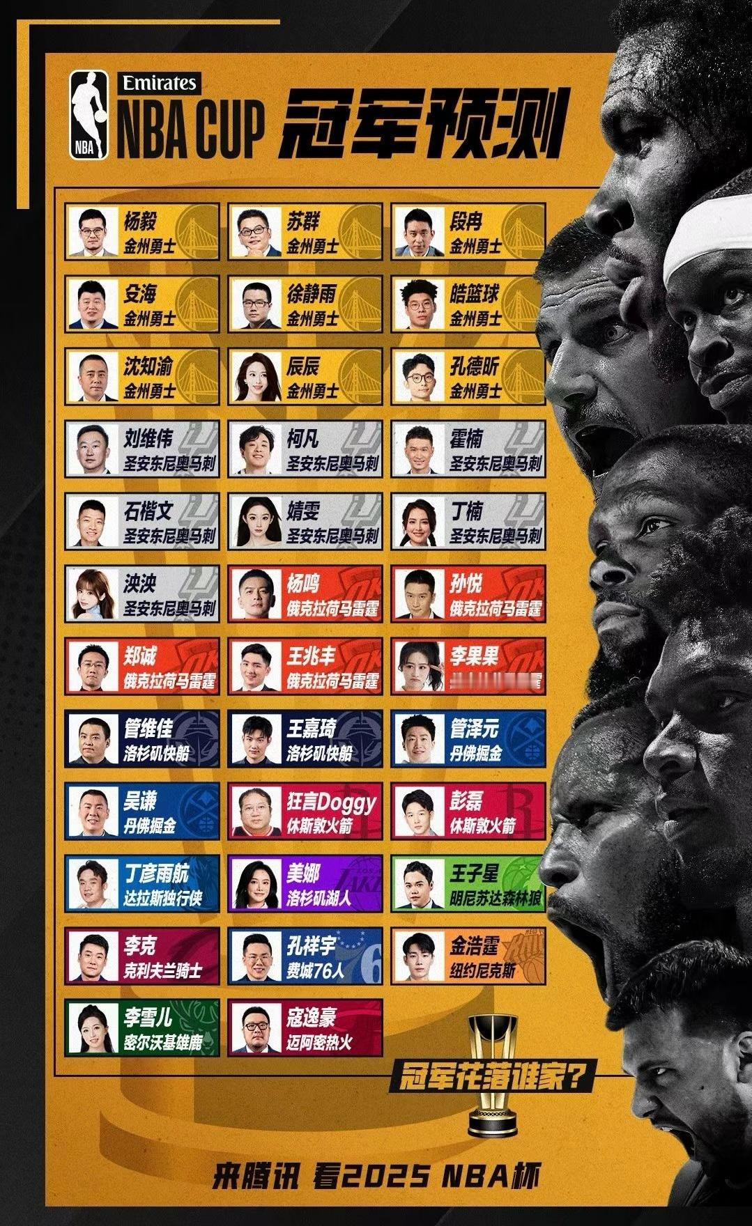 腾讯嘉宾对今年NBA杯（季中赛）的冠军预测，看好库里金州勇士的最多，包括杨毅、柯