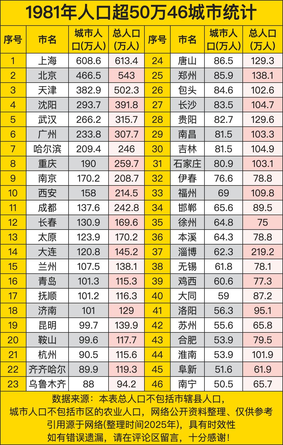 在1981年，有46个城市人口超过50万。上海以608.6万城市