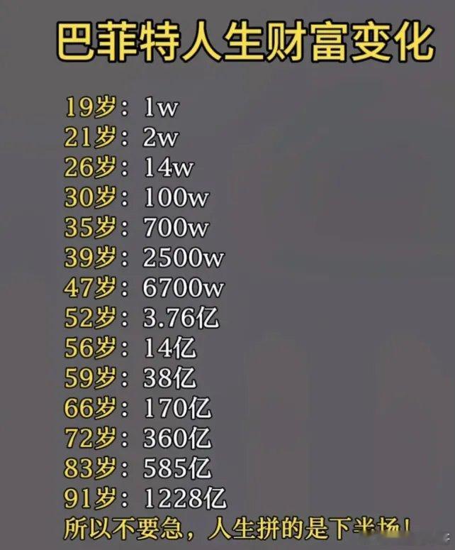 巴菲特人生财富变化：19岁：1w21岁：2w26岁：14w30岁：100w35岁