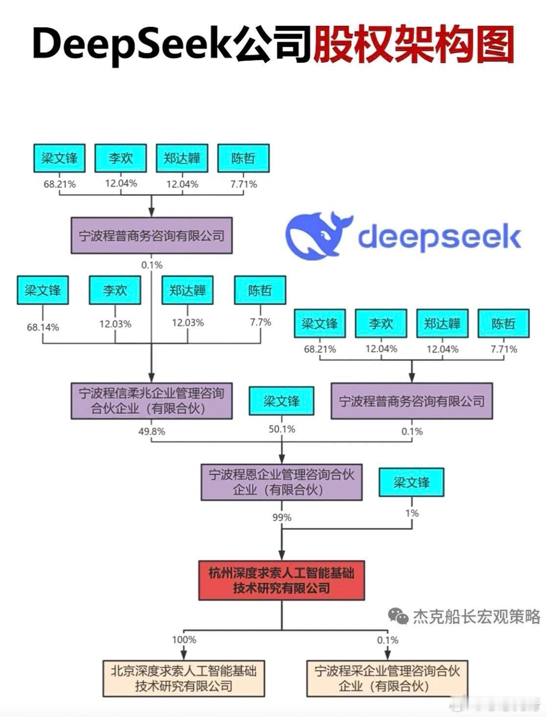 《DeepSeek公司股权架构图》马化腾今年过年应该是忙着想入股deepsee