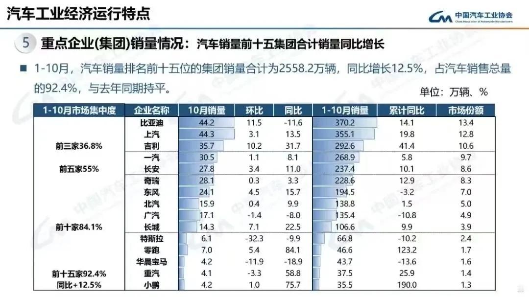 东风公司10月销量24.1万辆，环比增长4.5%，同比增长15.7%，月度销量排