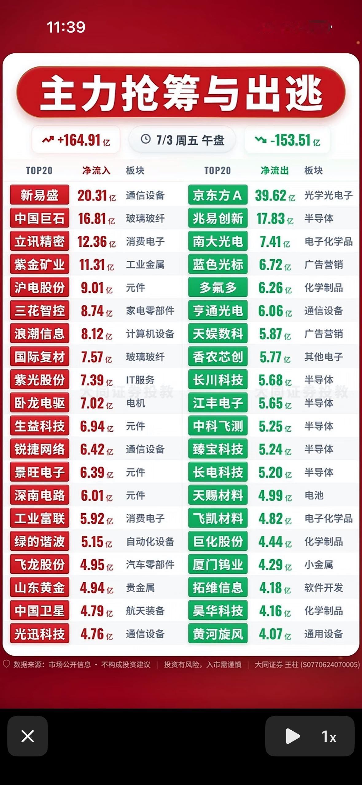 主力抢筹与出逃，今日大盘走势分析！7月2日A股尾盘大跳水，可把股民们整懵了。