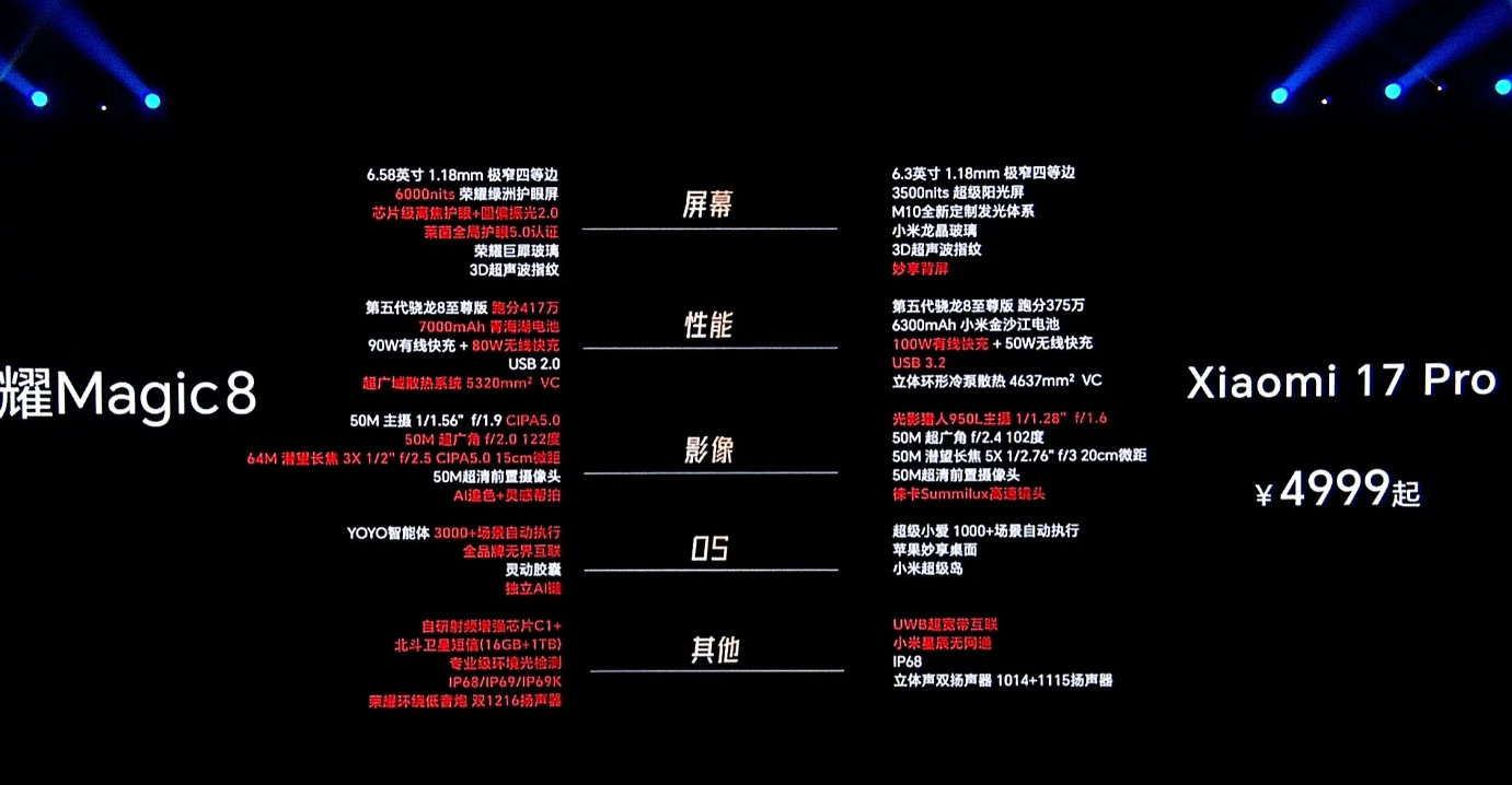 荣耀有点扯。荣耀magic8标准版，整个发布会只有报价格时。提了这张图，全程没