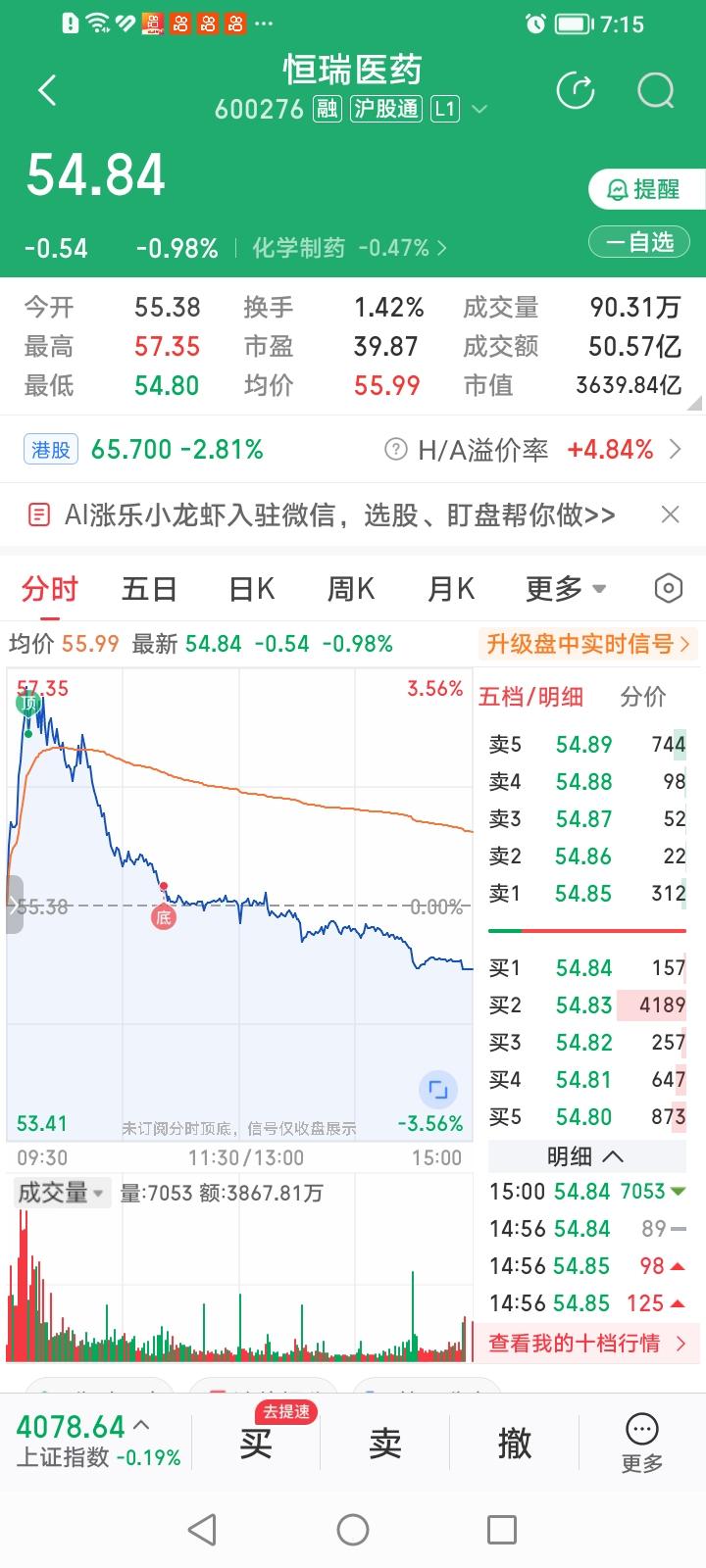 恒瑞医药今天一开盘冲高后向下掼压是在夯实底部还是诱多反杀？今天恒瑞医药开盘就来