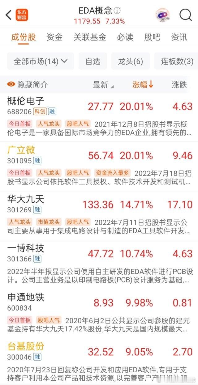 国产EDA要火？产业并购整合加速推进，EDA概念板块大涨7.33%据外媒报道，美