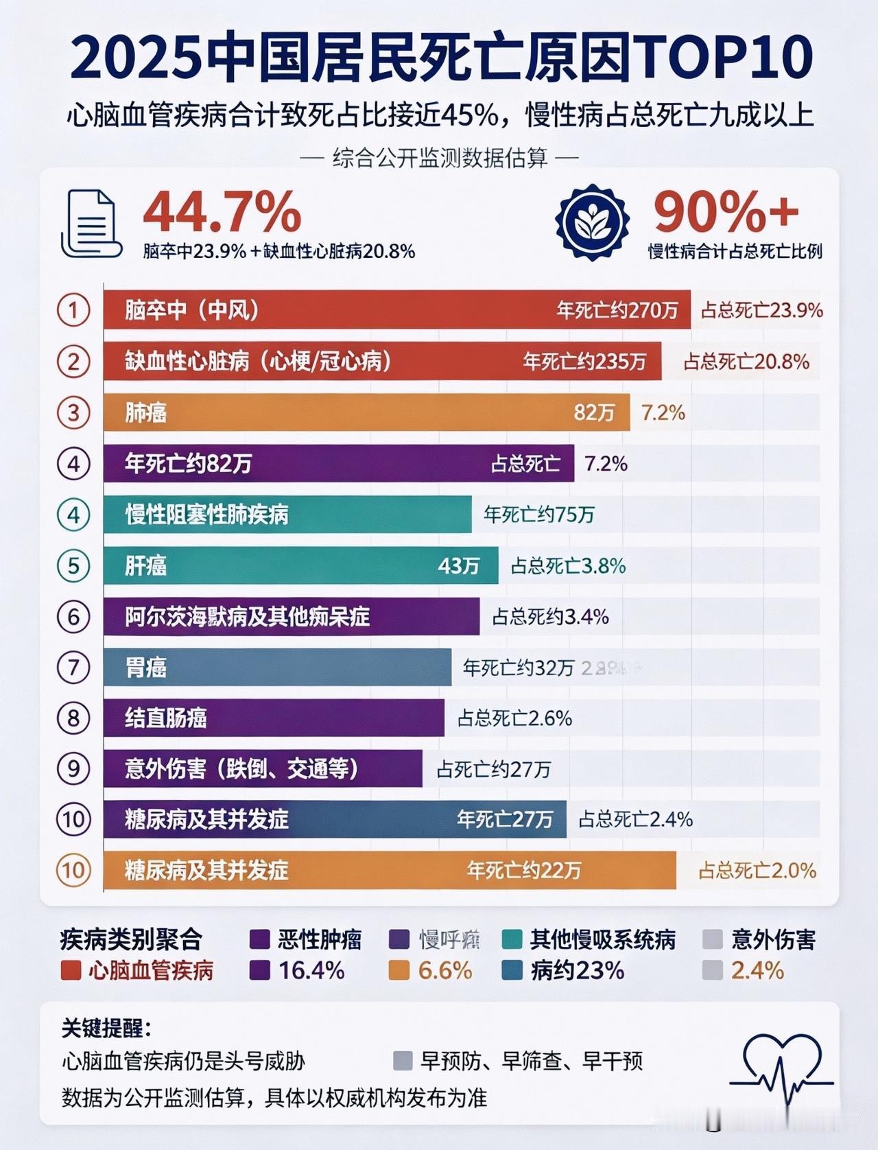 2025居民死亡原因TOP10出炉！头号杀手不是癌症，是它！📌一张20