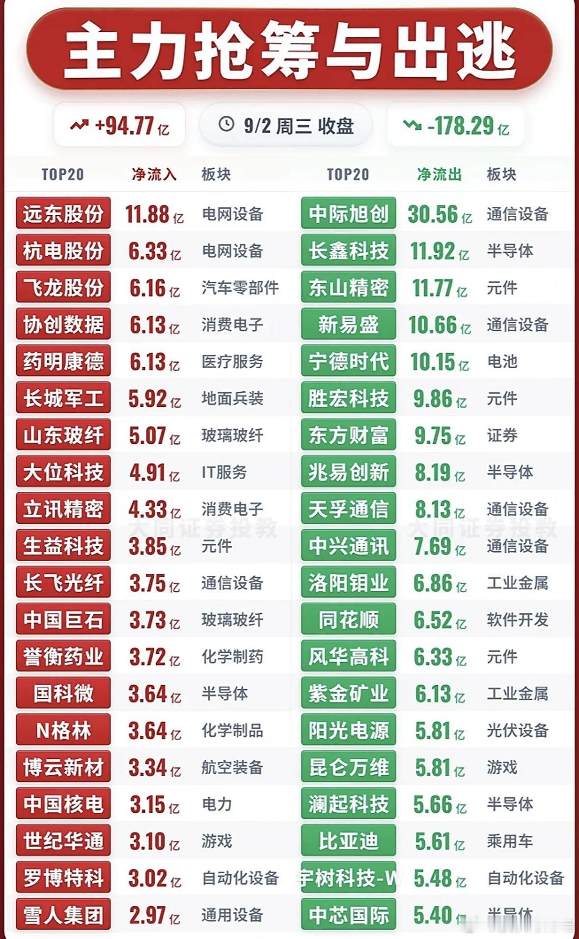 9月2日主力资金净流入—净流出前20名​​​