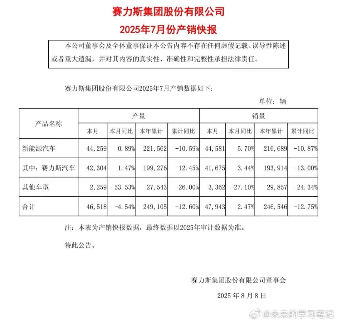 7月份赛力斯产销报，目前问界销量完成接近20万，距离年初预测的45-50W的目标