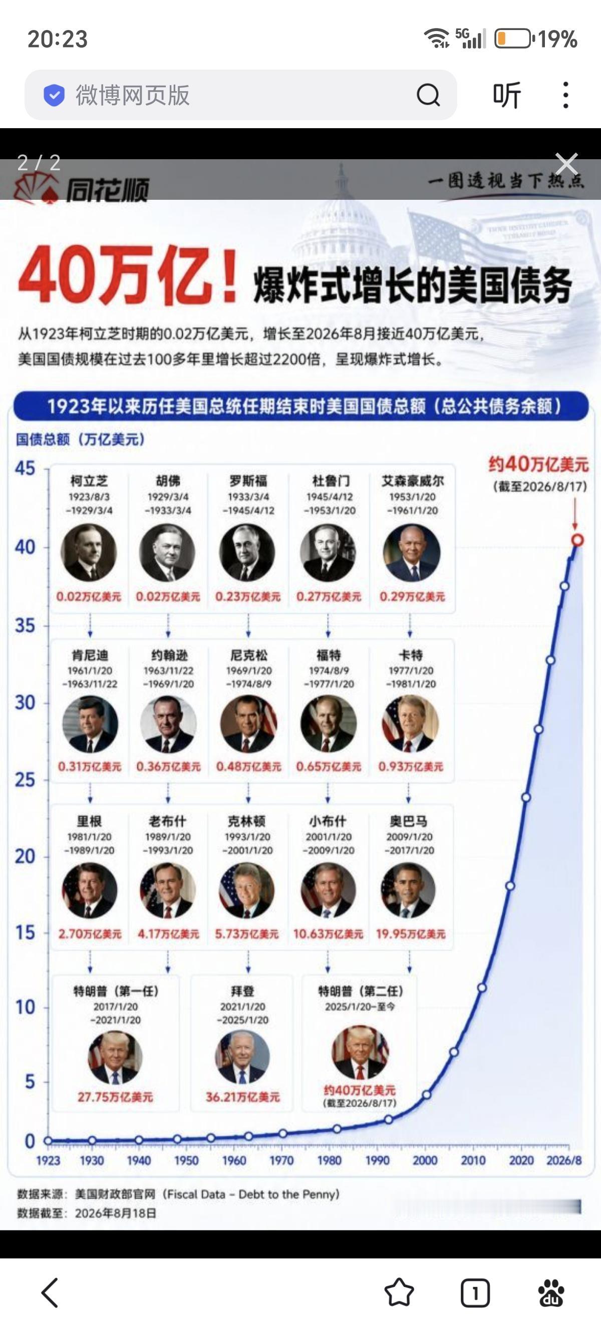 美国国债终于超过了400,000亿美元，年化利息超过1.4万亿美元叠加最近