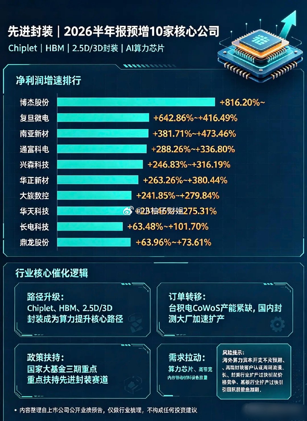 先进封装｜2026半年报预增10家核心公司1.博杰股份｜先进封装测试设备龙头2