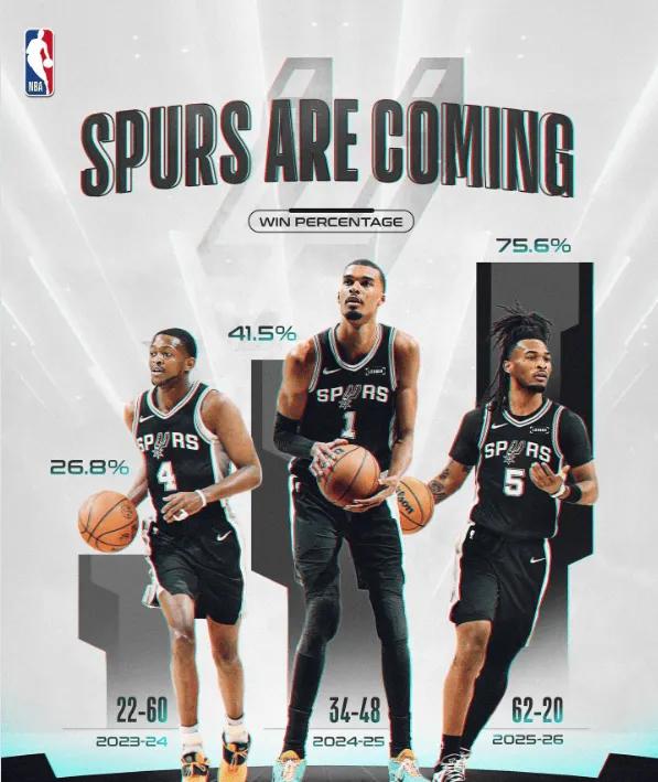 隔壁的火箭馋哭了。谁都知道马刺能崛起，但是谁都不知道马刺崛起只用了3个赛季，一个