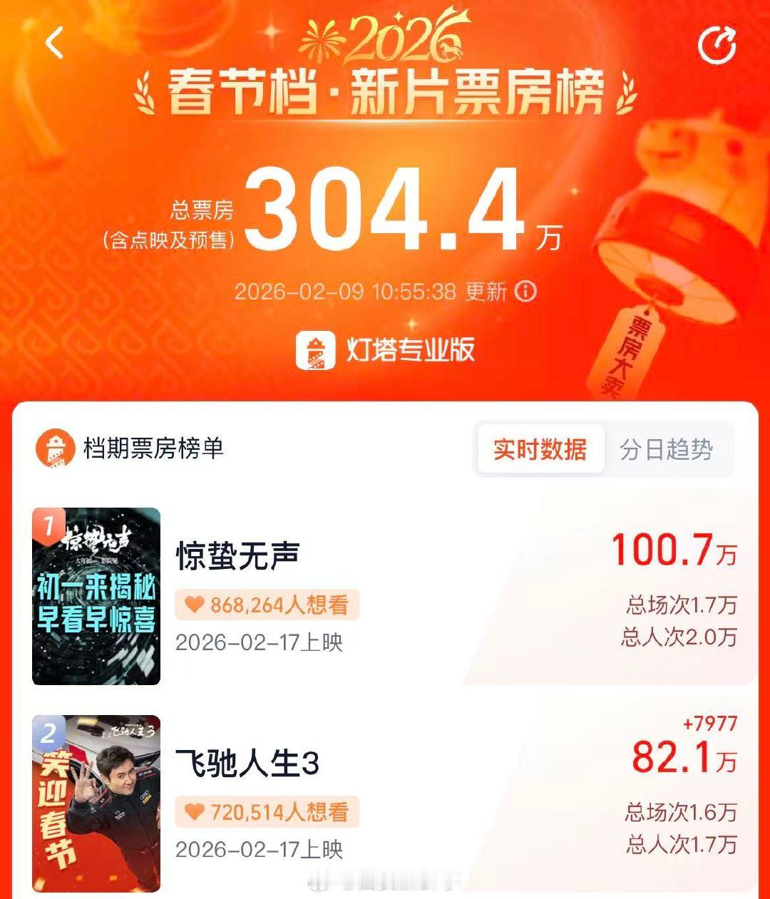 【惊蛰无声预售票房破百万】惊蛰无声预售票房破100万2月9日，2026年春节档电