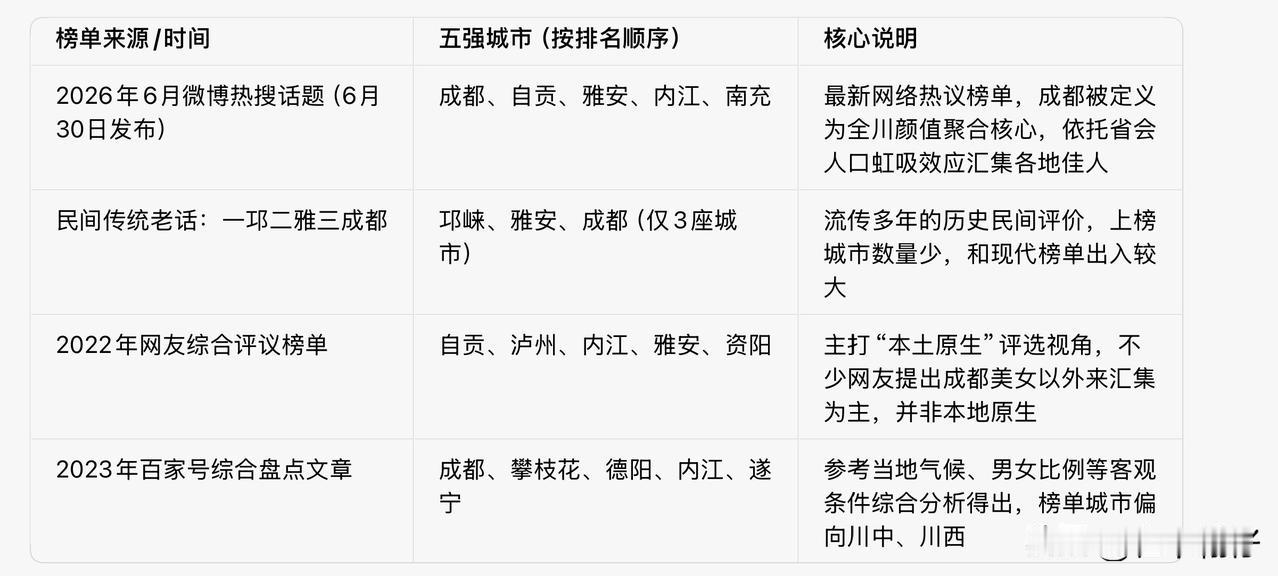 网传四川高颜值城市榜单出炉！新旧说法对比，川内姑娘各有韵味2026年6月30