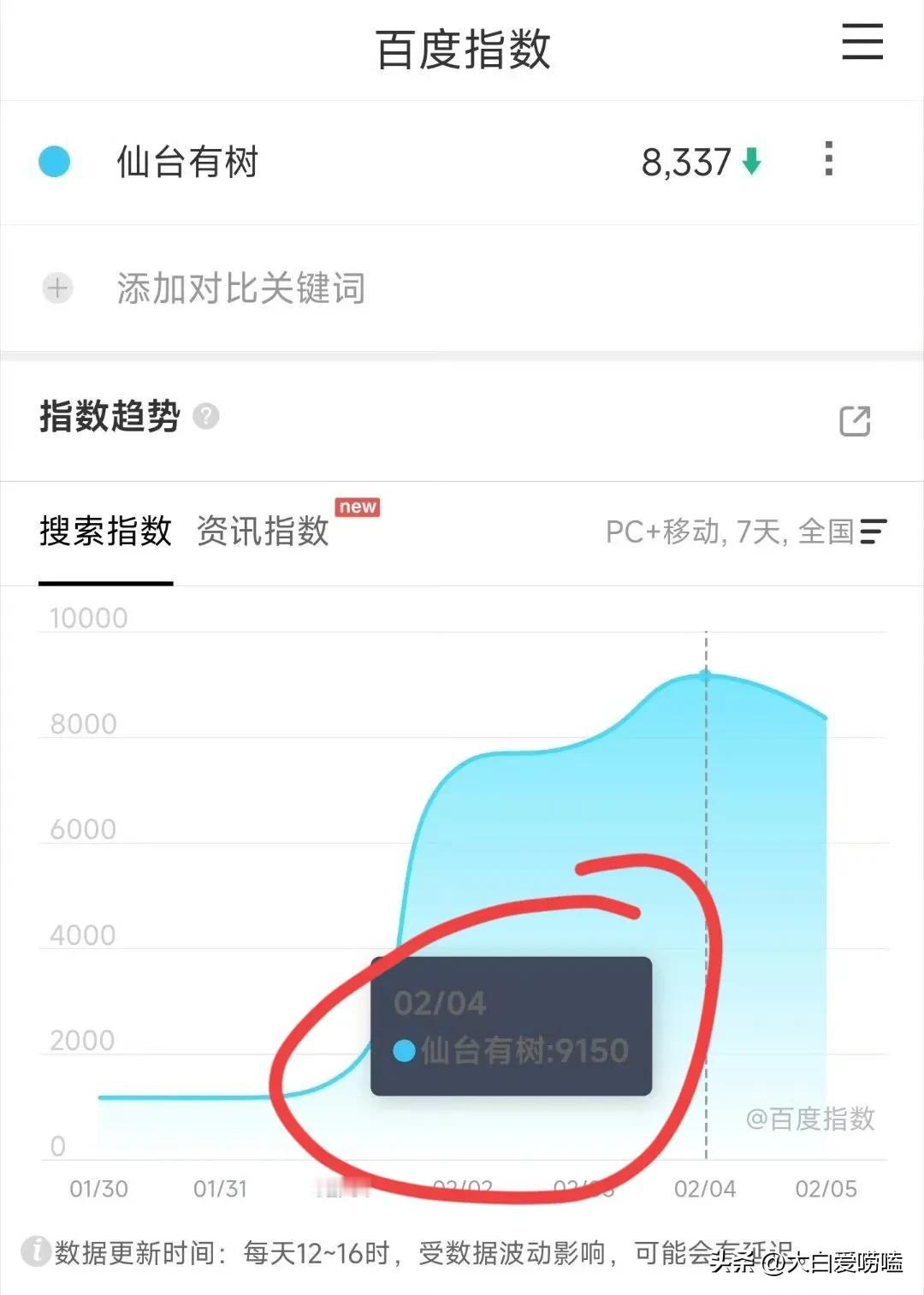 邓为和向涵之的仙台有树预热好几天，各种无聊发了一遍，百指最高9150，这个数据可