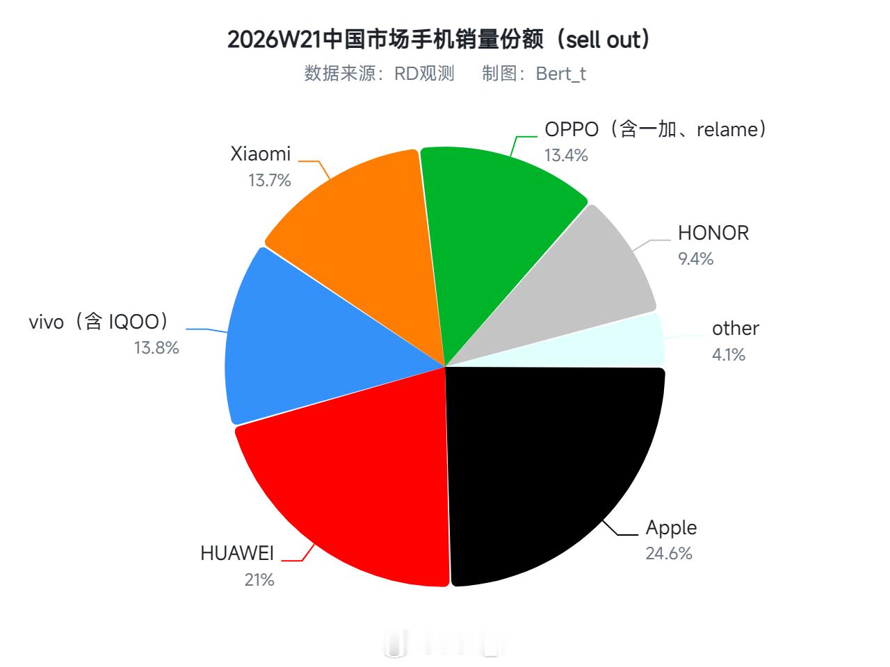 2026第21周中国市场手机销量份额数据如下，大家如何评价Apple24.6%