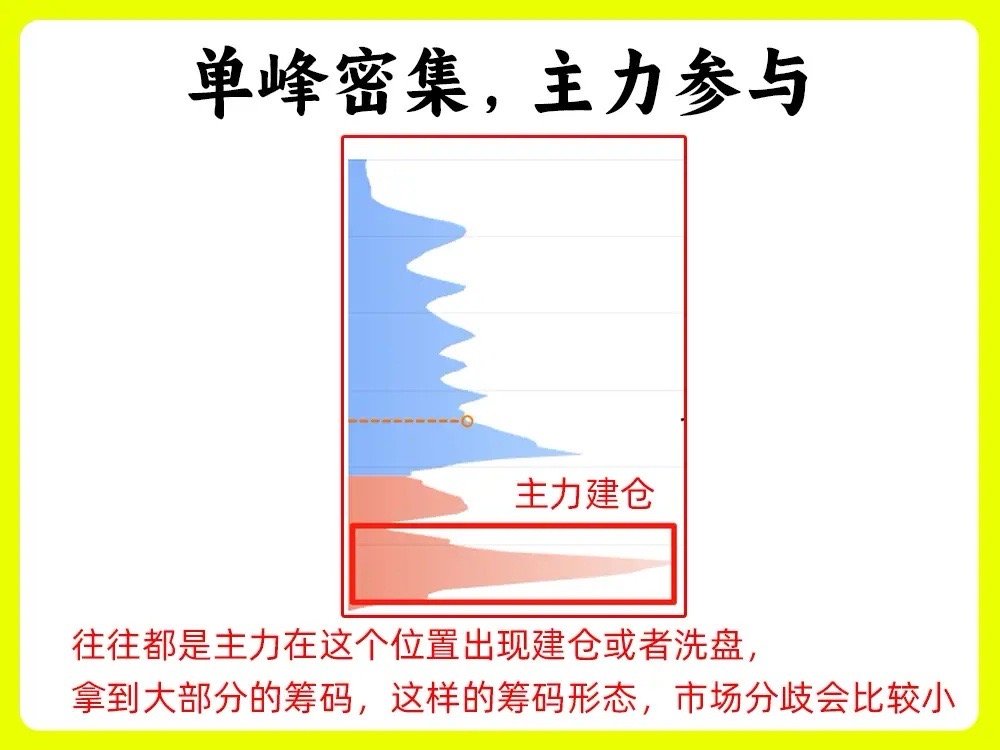 一、上峰不移，下跌不止意思很简单，就比如股价一直轮动上期的下跌以后，上方的筹码，