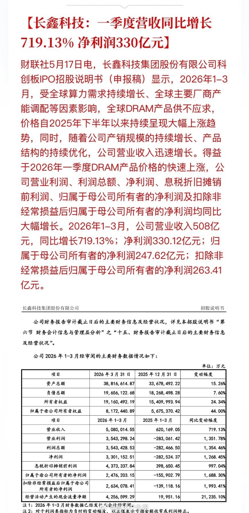长鑫科技一季度营收同比增长719.13%长鑫科技一季度净利润大增，受益概念股梳理