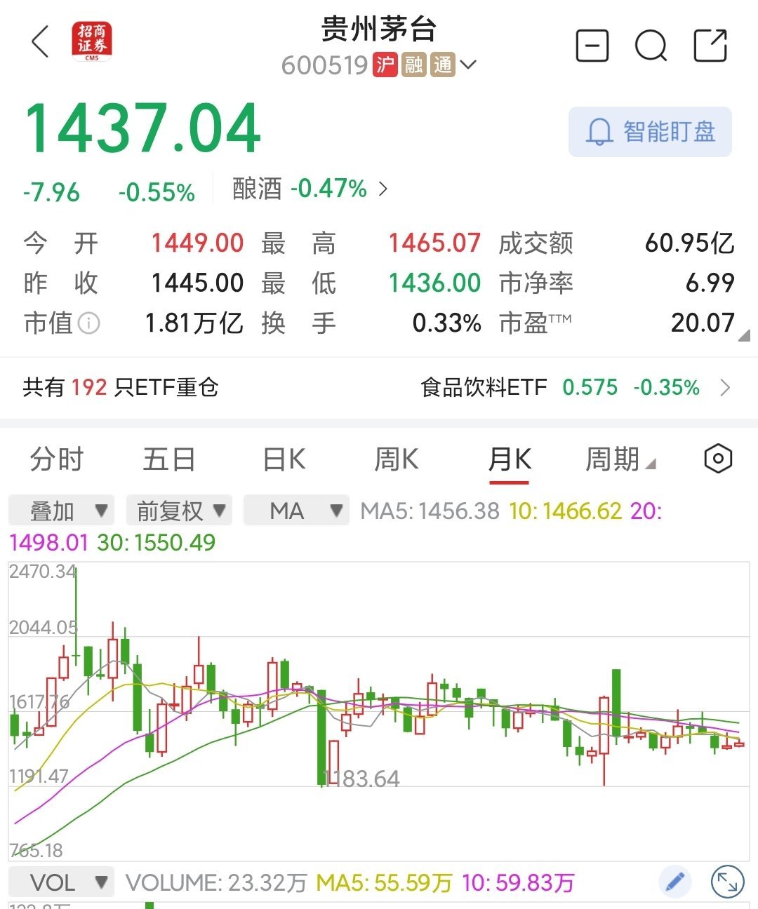 贵州茅台上半年净利润454.03亿元贵州茅台成长性逐渐失去，这是股价表现不佳的原