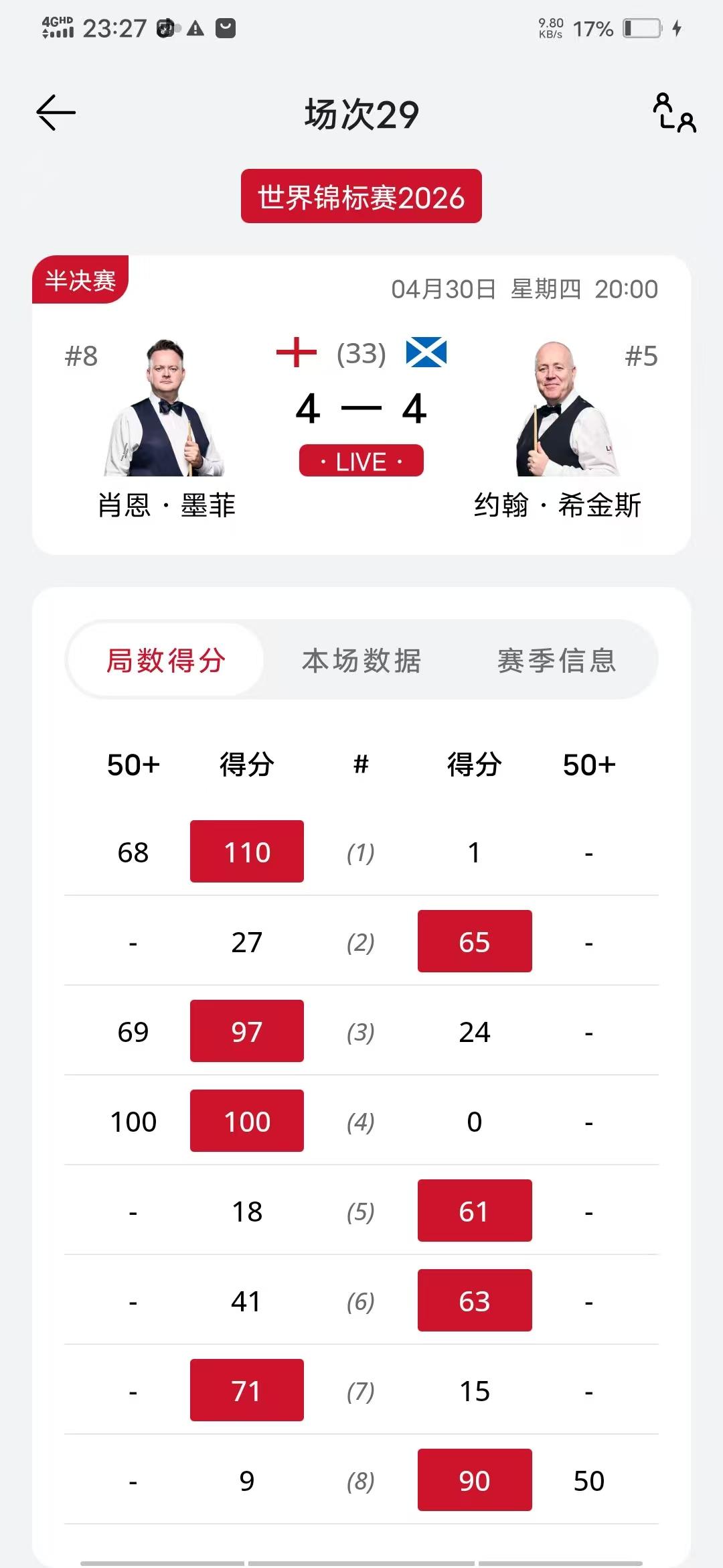 墨菲那一套开球打法，对阵希金斯，效果不明显。墨菲开球就是击打第三颗红球，通过