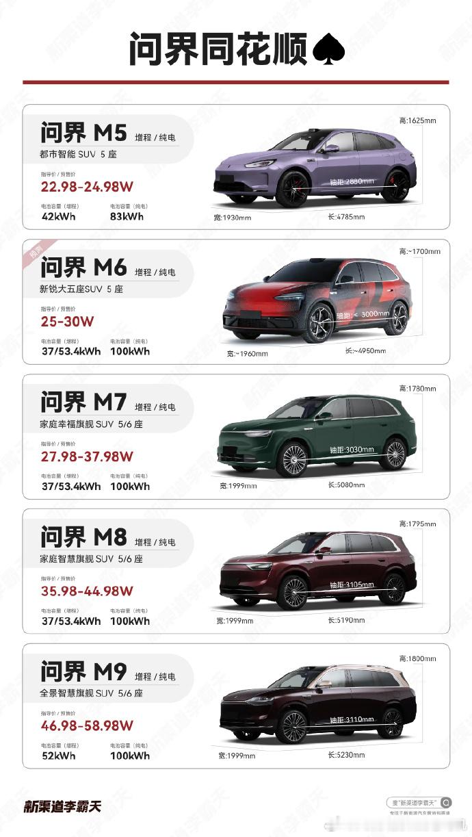 问界M6即将亮相其实这个价位，纯电用户比例远高于35万以上市场、且在持续上涨，