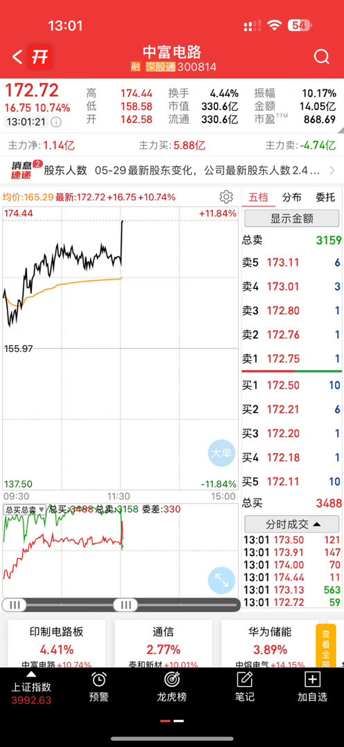 哇，午休结束开盘起飞