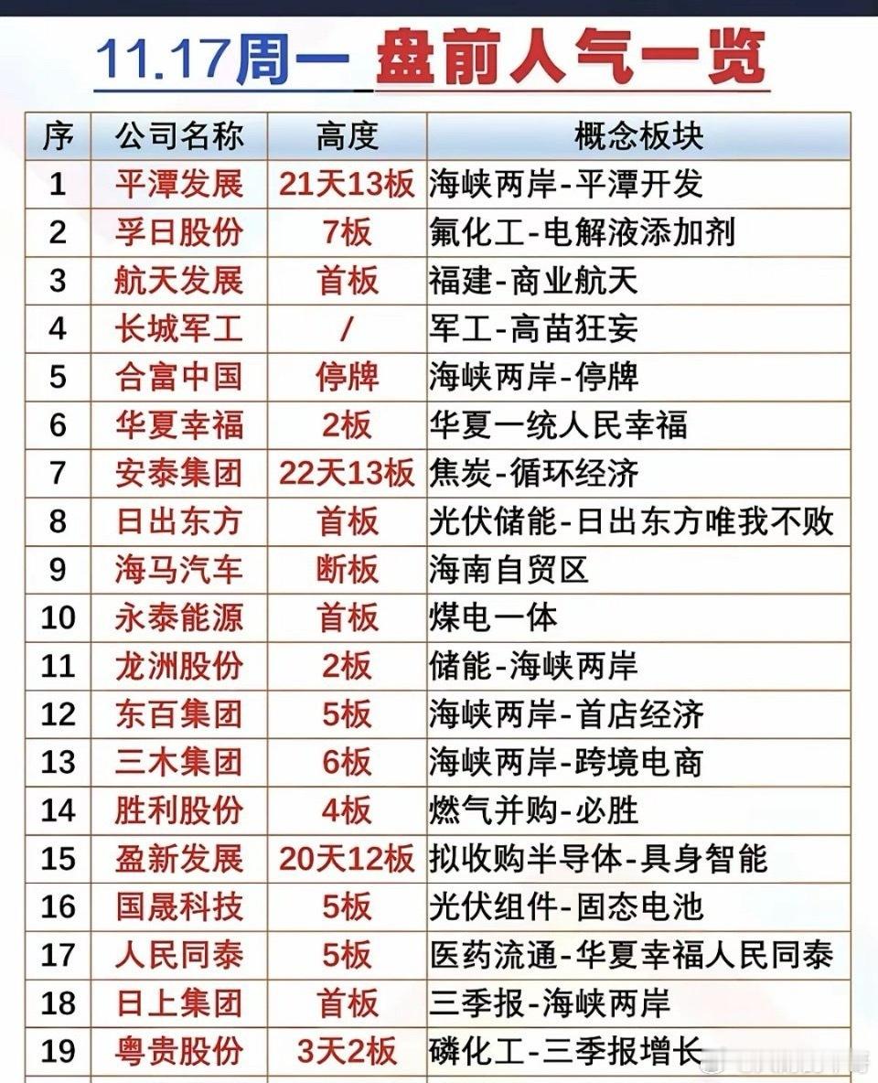 周一盘前人气一览！1.平潭发展：21天13板海峡两岸2孚日股份：7板氟化