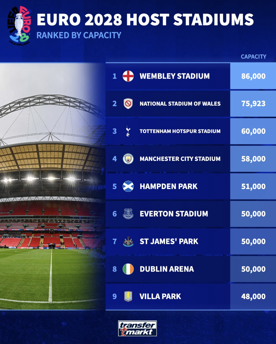 2028年欧洲杯场馆容量榜: 温布利球场86000个席位居首