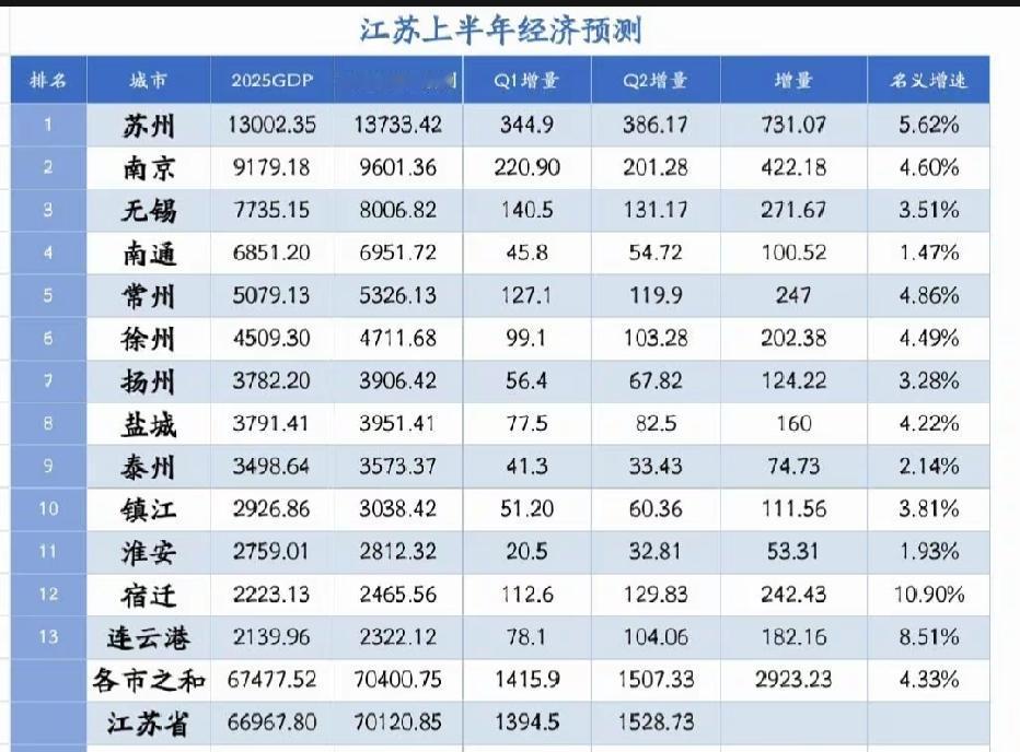 江苏各市2026年上半年GDP预测：苏州南京差距扩大、南通持续低迷江苏省为我国