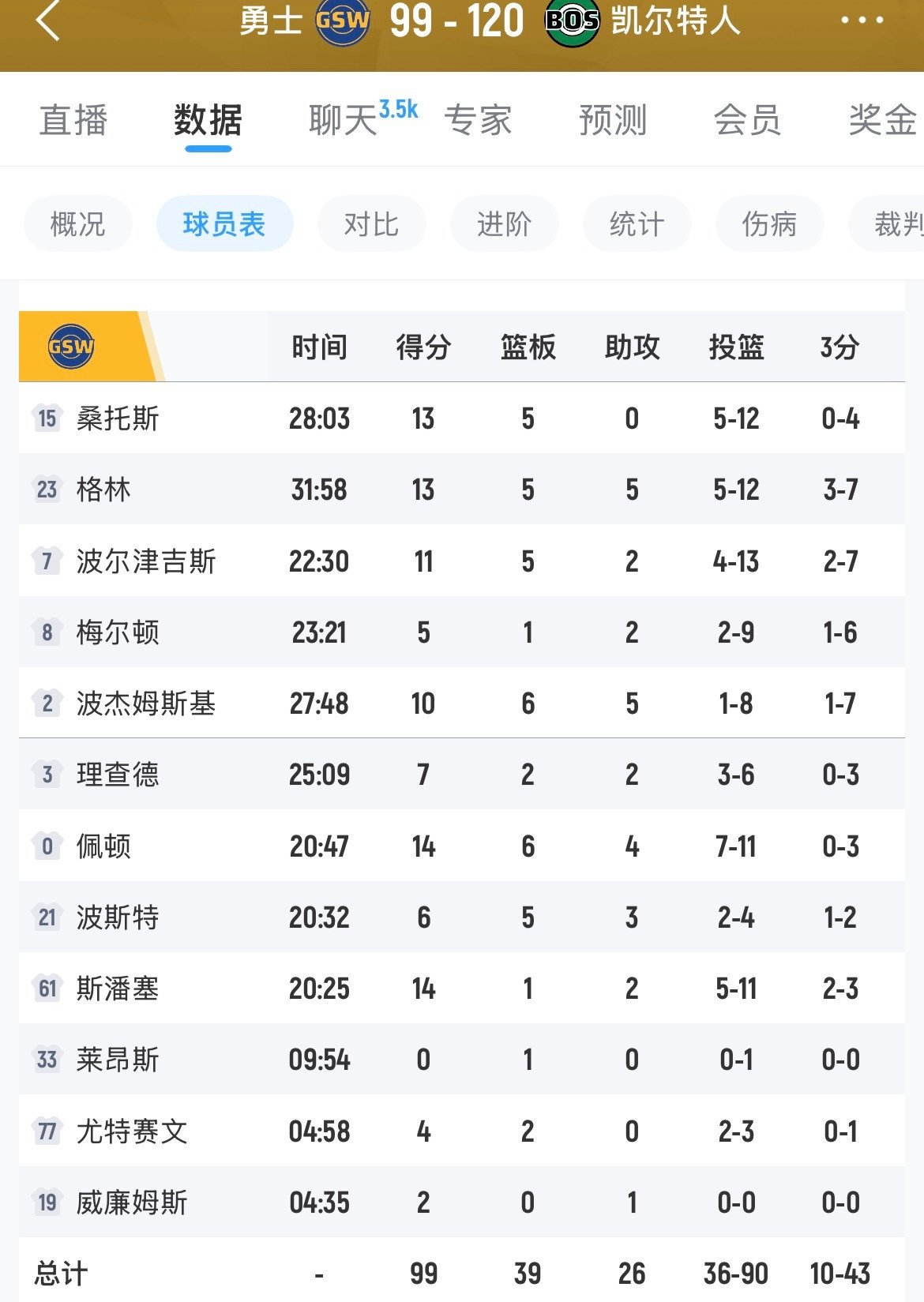 纯纯折磨人的比赛，今天输了之后要掉第十了。