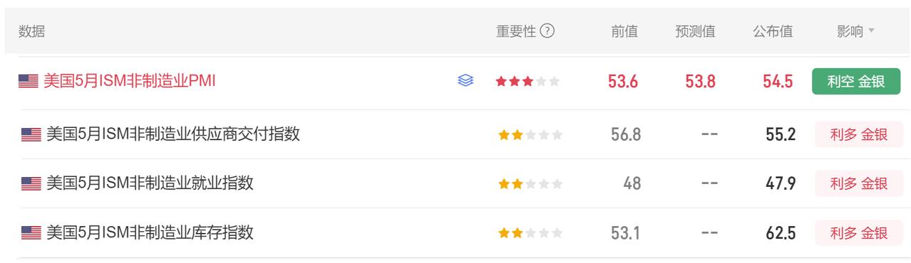 今晚多项美国经济数据公布。首先美国5月ISM非制造业PMI54.5，市场预