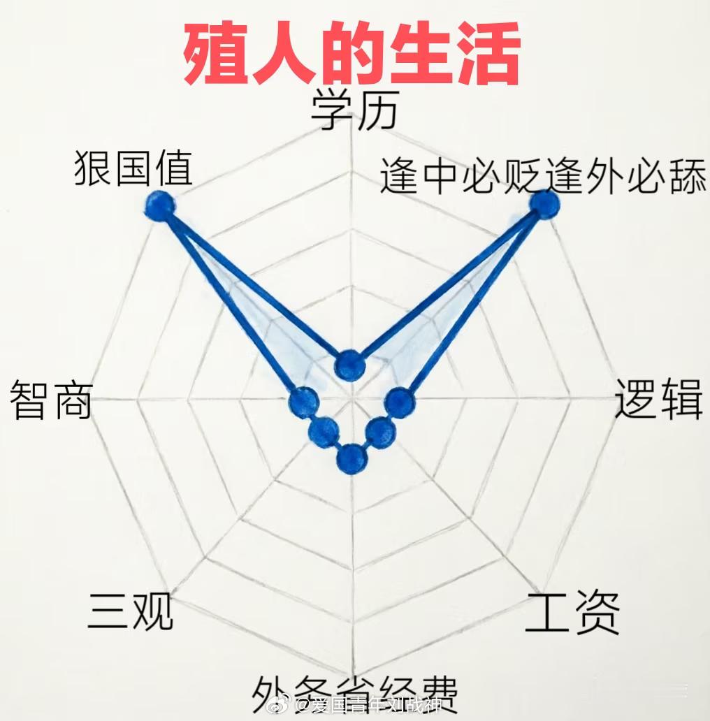高学历的也有，但是它们学历再高出了国，学历还不如厕纸～🤭不过智商逻辑三观没那么