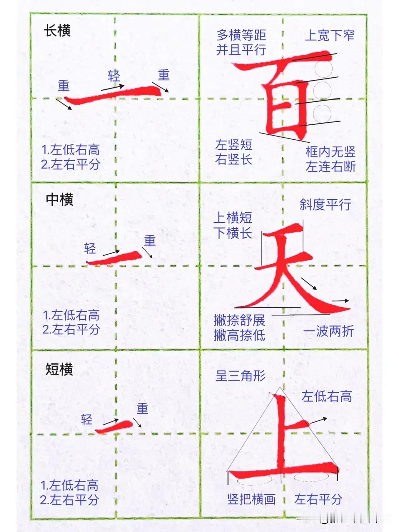 硬笔基本笔画：横画的多种写法横画分为三类：1.长横2.中