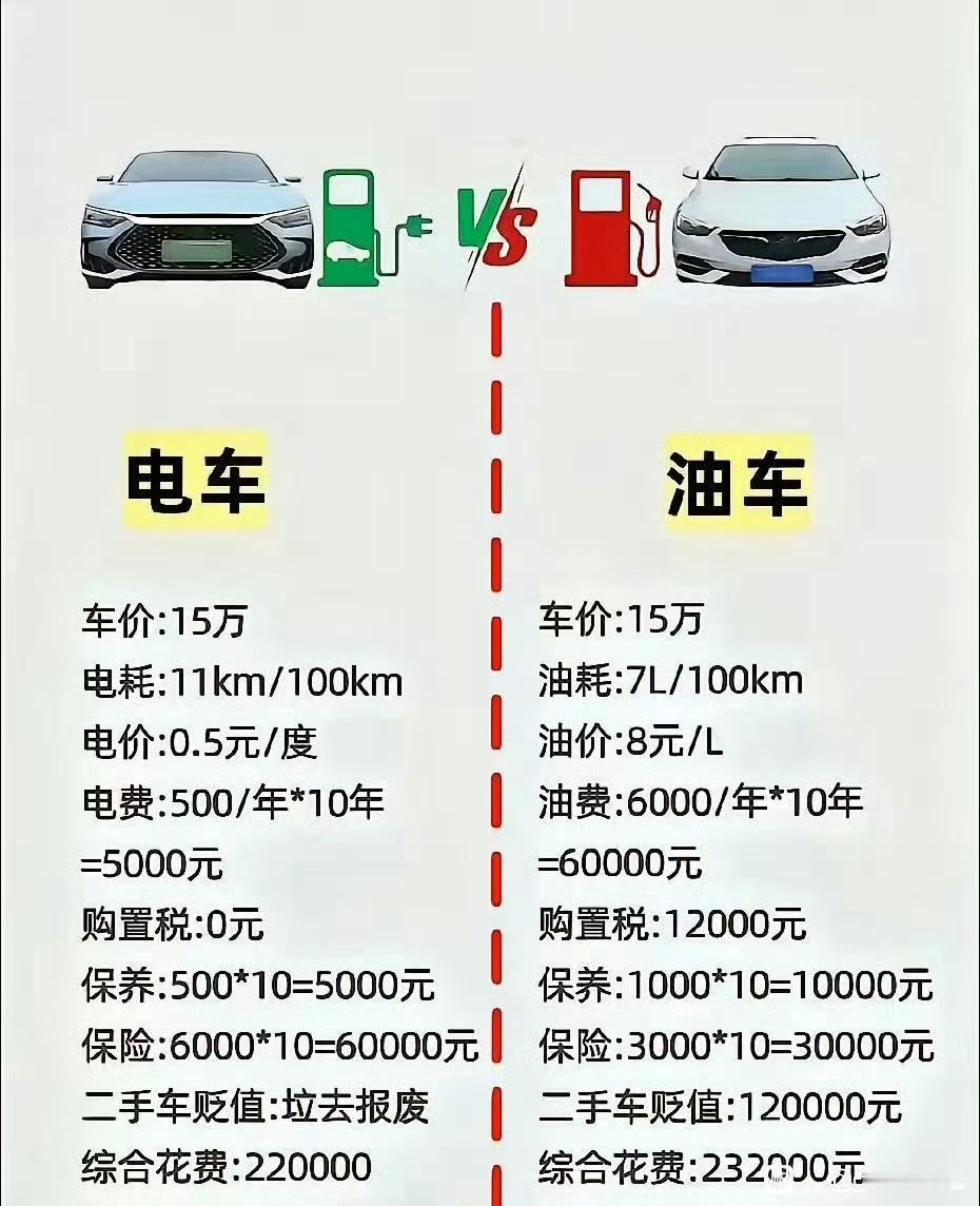 油车和电车使用成本对比表，如果是你，你会买电车还是油车呢？