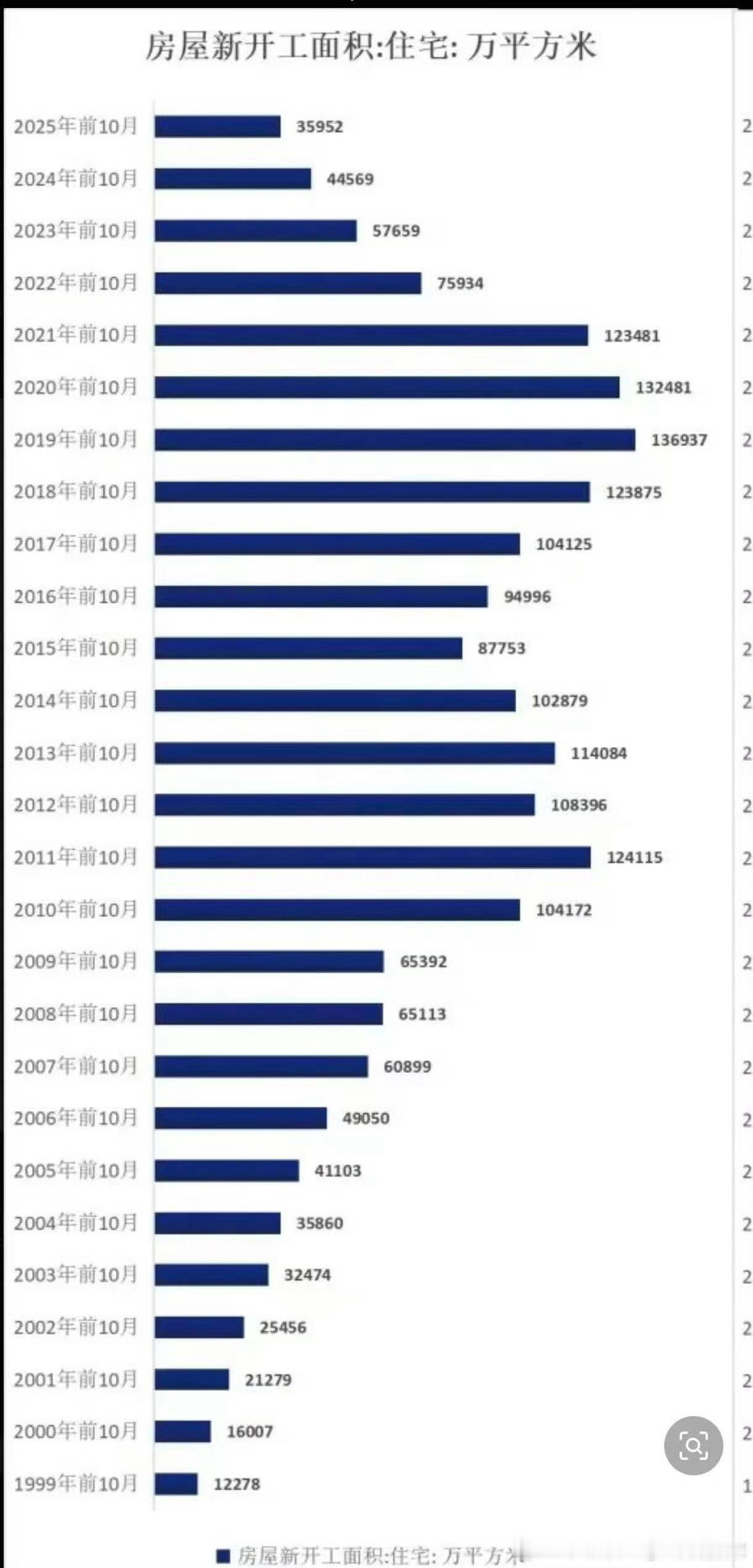 新开工面积回到了2004年的水平。恐怖，只有高峰期的26%