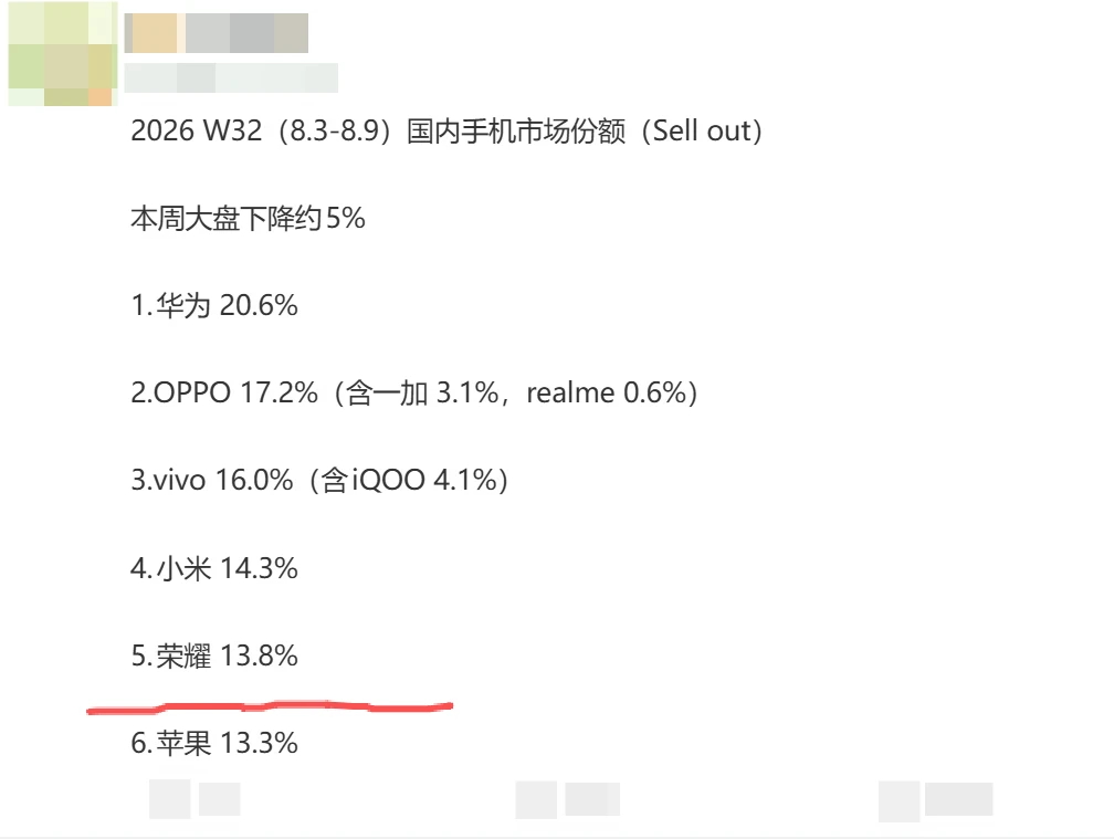 荣耀份额狂飙增长3.6%，重回榜一不是梦
